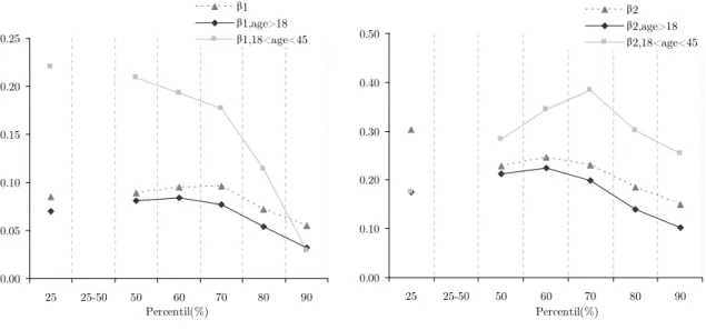 Figure 2: E¤ects of the public and private subsystems in di¤erent groups’ age