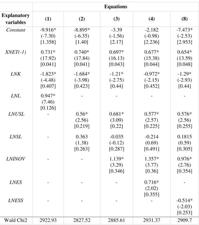 Table 1  –  Estimation results  