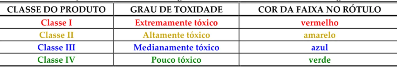 Tabela 1 – Sinalização de cor nos rótulos de agrotóxico de acordo com a classe toxicológica 