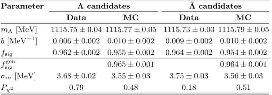 TABLE I. Results of the Λ and ¯ Λ invariant mass fits. The table lists the extracted values of mass m Λ , slope of the background contribution, b, and the signal fraction f sig 