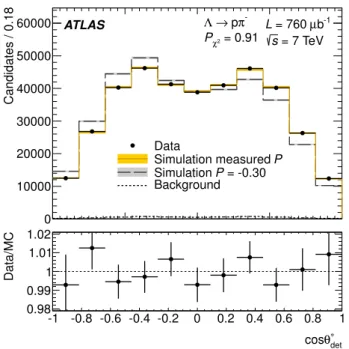 FIG. 5. Comparison of the measured decay angle distribution in data and MC samples for Λ events in the signal region.