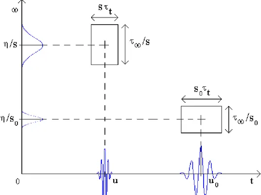 Figura 1.3: Distribuição de energia tempo-freqüência em duas wavelets Morlet, escalas s e s 0 