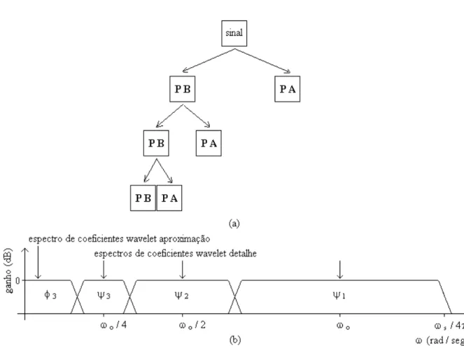 Figura 2.6: (a) Seqüência no cálculo de coeficientes detalhe e aproximação.       (b) Subdivisão no espectro do sinal em uma DWT com três níveis