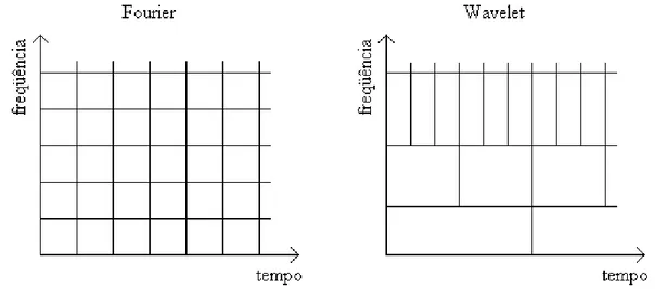 Figura 2.11: Gráficos tempo x freqüência, Fourier e Wavelet.