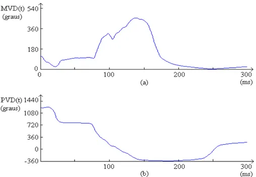 Figura 3.2: (a) MVD(t) e (b) PVD(t) em um indivíduo pós-infarto na região anterior.