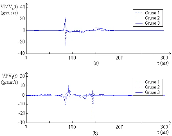 Figura 3.6: (a) VMV i (t) e (b) VPV i (t) nos três grupos analisados. 