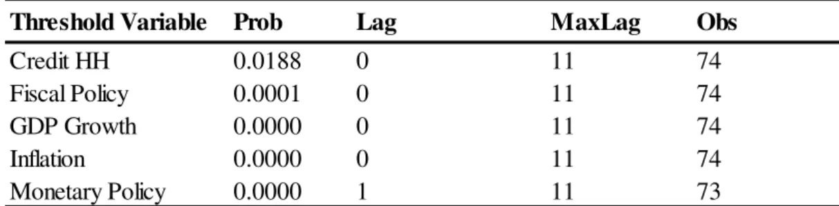 Table 1 - Augmented Dicker-Fuller test for non-stationarity 