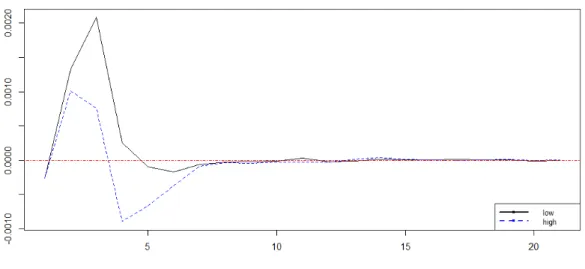 Figure 1 - Generalized Impulse Functions of GDP growth to a 1% shock in the Fiscal Policy variable