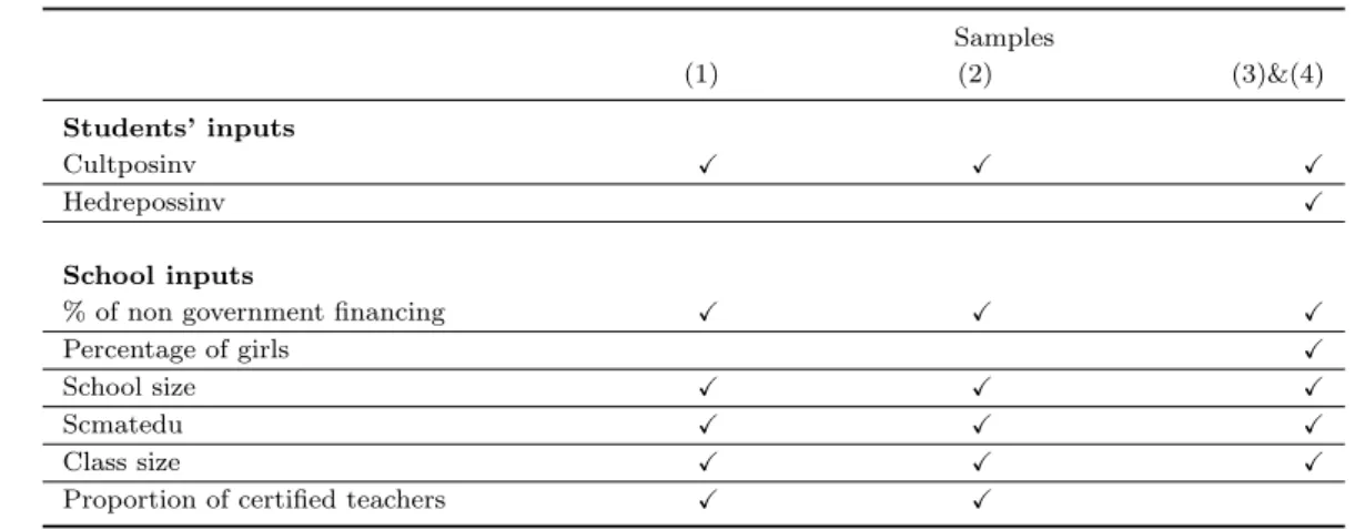 Table 4.2 Samples (1) (2) (3)&amp;(4) Students’ inputs Cultposinv X X X Hedrepossinv X School inputs