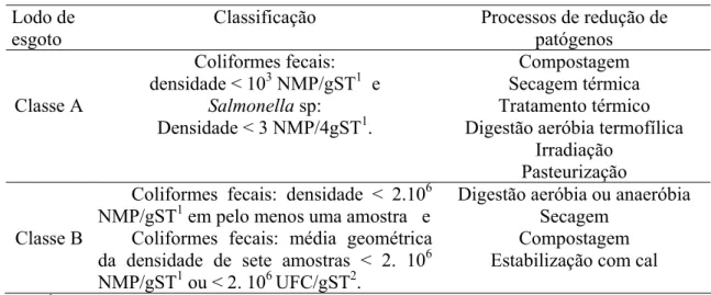 Tabela 1. Classificação do lodo de esgoto em função dos processos de redução dos patógenos