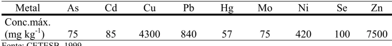 Tabela 2. Teores máximos de metais pesados permitidos no lodo de esgoto para uso agrícola