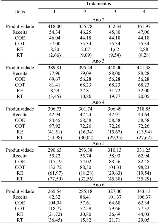 Tabela 5. Produtividades (em kg), Receitas, Custos e Rentabilidades, por tratamento e ano de  cultivo, no Latossolo Vermelho distrófico (LVd), em Reais (R$), 1999 a 2003, Jaboticabal,  SP
