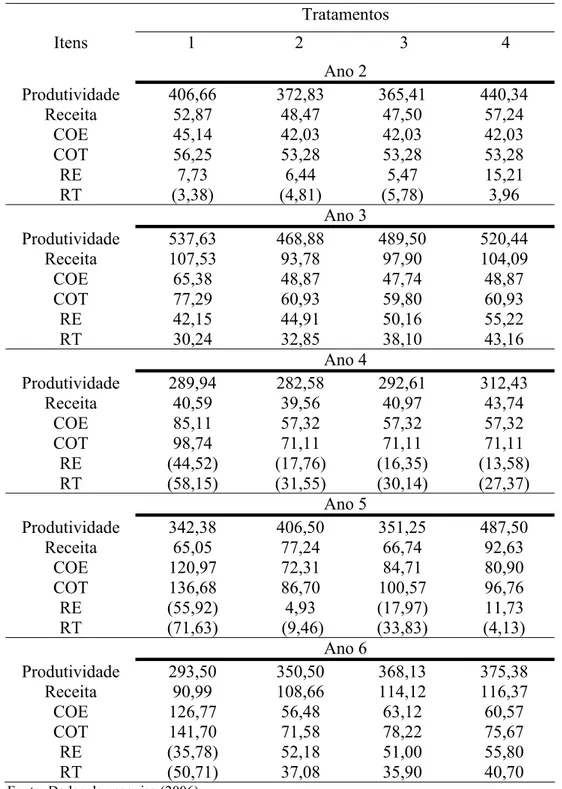 Tabela 6. Produtividades (em kg), Receitas, Custos e Rentabilidades, por tratamento e ano de  cultivo, no Latossolo Vermelho eutroférrico (LVef), em Reais (R$), 1999 a 2003, Jaboticabal,  SP