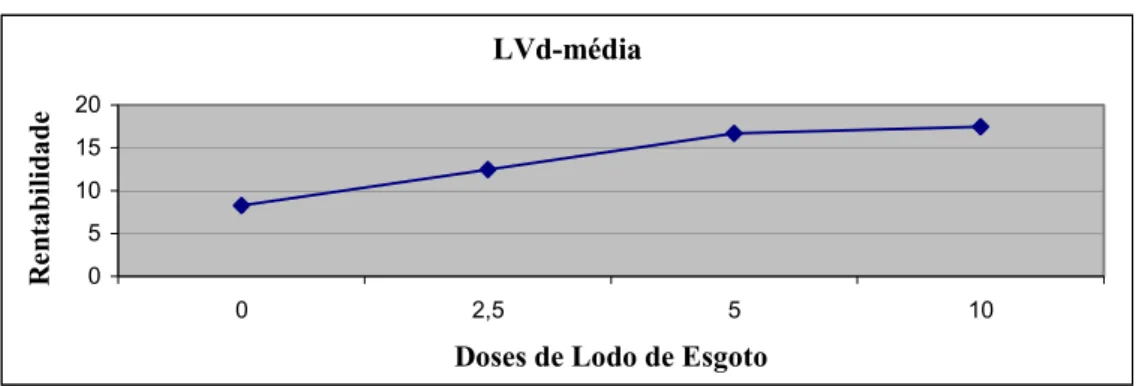 Figura 1. Média das rentabilidades efetivas calculadas para a fase 1, no LVd.   LVd-média 05101520 0 2,5 5 10