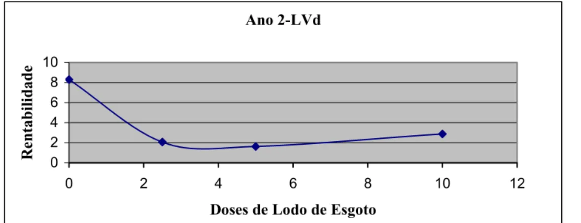 Figura 3. Comportamento da rentabilidade efetiva no ano 2, para o LVd.  Ano 2-LVd 0246810 0 2 4 6 8 10 12