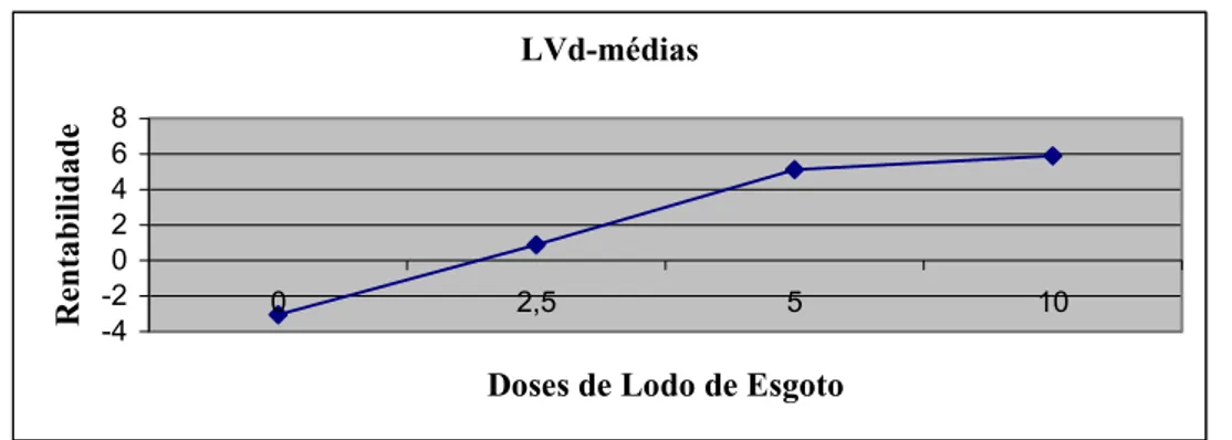 Figura 5. Média das rentabilidades totais calculadas para a fase 1, no LVd. LVd-médias -4-202468 0 2,5 5 10