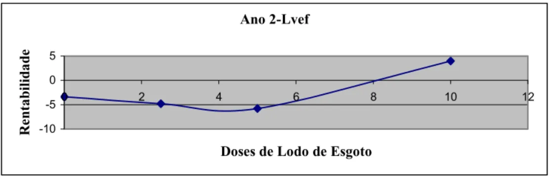 Figura 8. Comportamento da rentabilidade total no ano 2, para o LVef. 