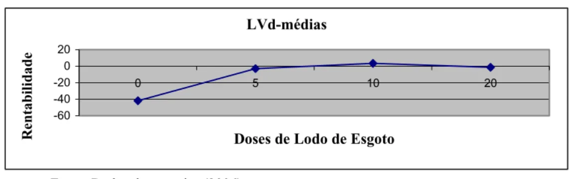 Figura 9. Média das rentabilidades efetivas calculadas para a fase 2, no LVd.   LVd-médias -60-40-20020 0 5 10 20