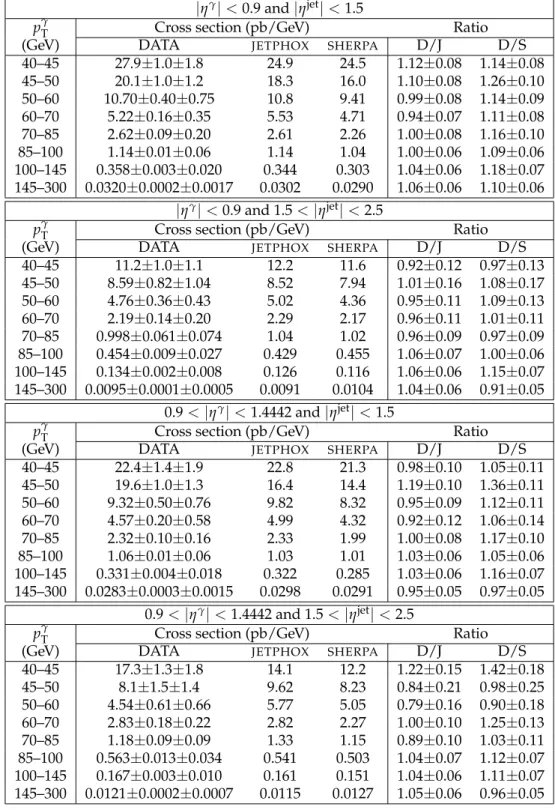 Table 2: The triple-differential cross sections d 3 σ/ ( dp γ T dη γ dη jet ) for photons located in the cen- cen-tral region with statistical and systematic uncertainties, compared to predictions from JETPHOX
