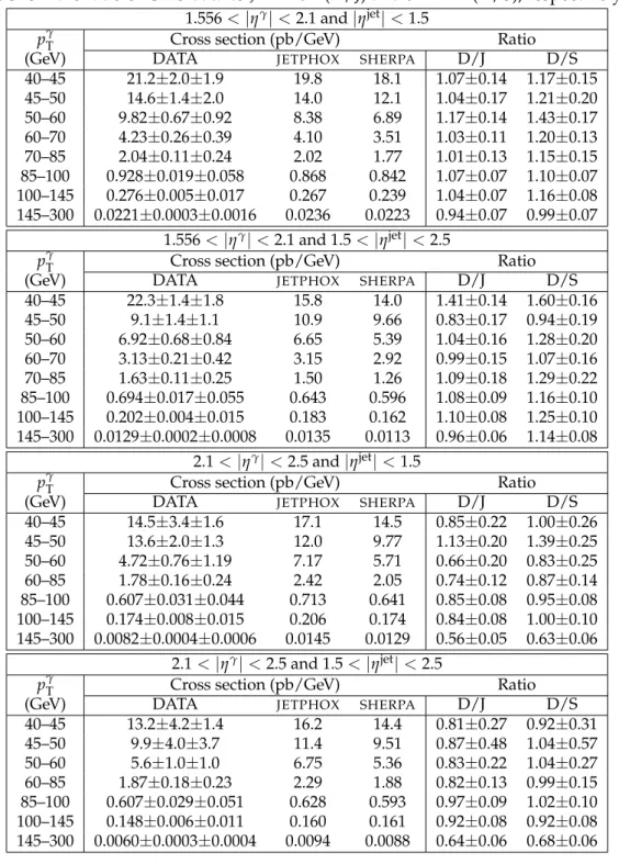 Table 3: The triple-differential cross sections d 3 σ/ ( dp γ T dη γ dη jet ) for photons located in forward region with statistical and systematic uncertainties, compared to predictions from JETPHOX and