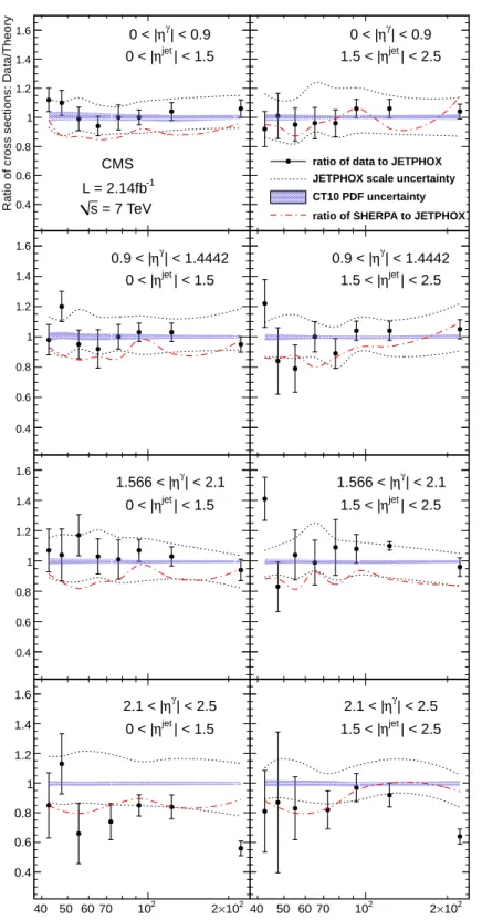 Figure 6: The ratios of the measured triple-differential cross sections to the NLO QCD predic- predic-tion using JETPHOX with the CT10 PDF set and scales µ R,F, f = 1 2 p T γ 