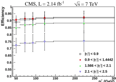 Figure 3: Total efficiency for photon selection as a function of photon transverse momentum ( p γ T ) in four different photon pseudorapidity (η γ ) ranges
