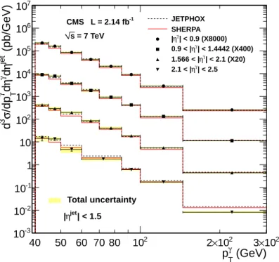Figure 4: Differential cross sections for | η jet | < 1.5. The measured cross sections (markers) in four different ranges of η γ are compared with the SHERPA tree-level MC (solid line) and the NLO perturbative QCD calculation from JETPHOX (dashed line)