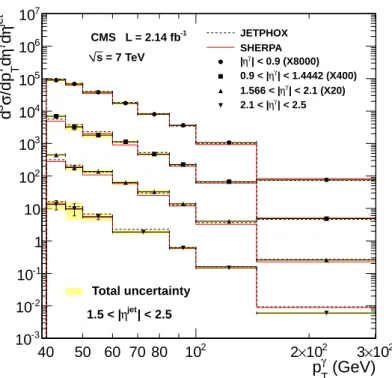 Figure 5: Differential cross sections for 1.5 < | η jet | < 2.5. The measured cross sections (markers) in four different ranges of η γ are compared with the SHERPA tree-level MC (solid line) and the NLO perturbative QCD calculation from JETPHOX (dash