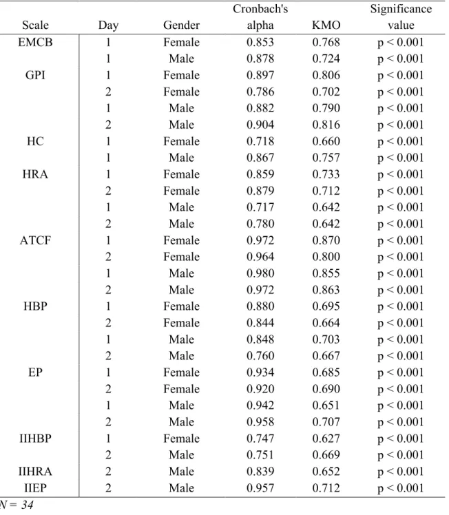 Table 2 – Validity and Reliability Group 2 