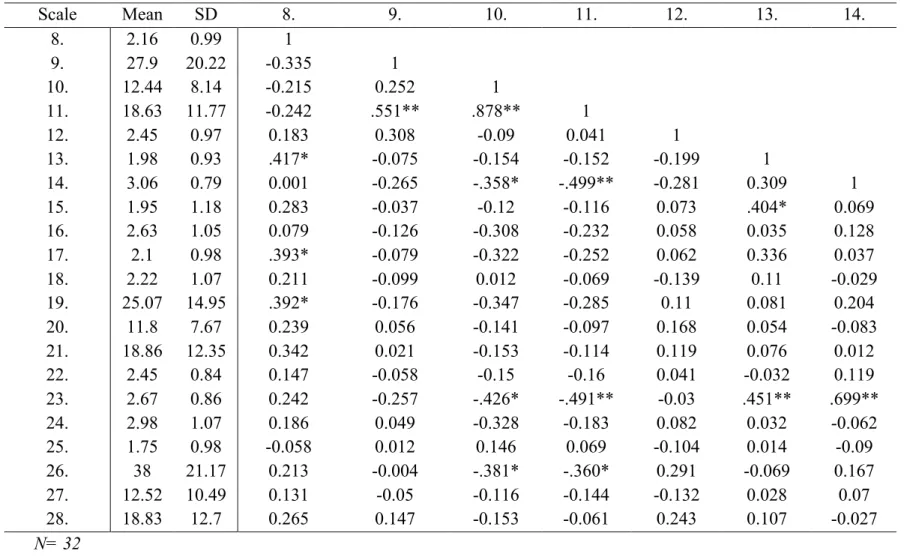Table 3 Correlation Matrix Group 1 – Part 2 