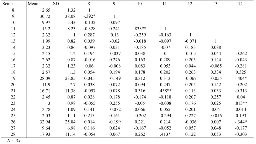 Table 8 Correlations Matrix Group 2 – Part 2 