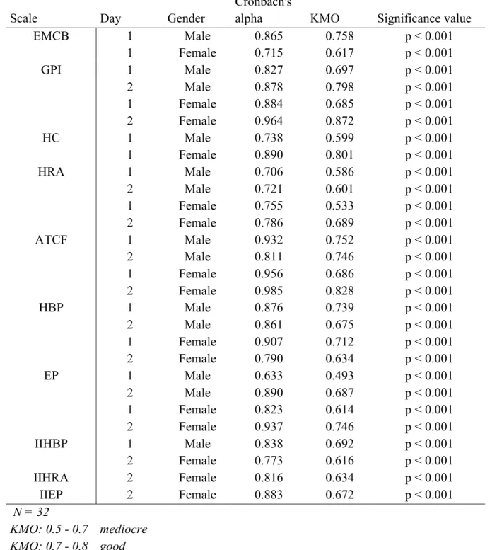 Table 1 – Validity and Reliability Group 1 