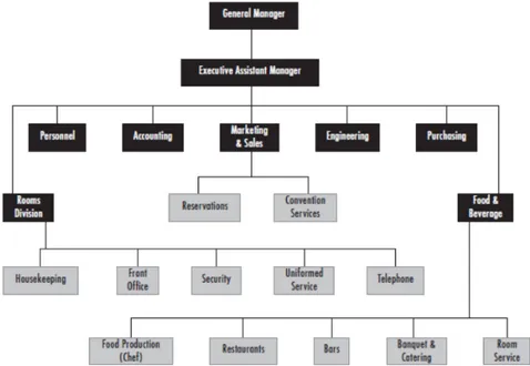 Figure 1:  Organizational Structure of a hotel