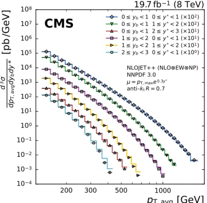 Figure 6: The triple-differential dijet cross section in six bins of y ∗ and y b . The data are indicated by different markers for each bin