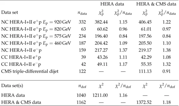 Table 2: The partial χ 2 (χ 2 p ) for each data set in the HERA DIS (middle section) or the combined fit including the CMS triple-differential dijet data (right section) are shown