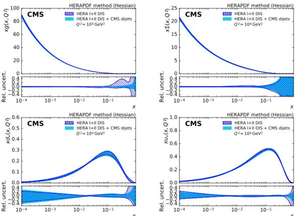 Figure 9: The gluon (top left), sea quark (top right), d valence quark (bottom left), and u valence quark (bottom right) PDFs as a function of x as derived from HERA inclusive DIS data alone (hatched band) and in combination with CMS dijet data (solid band