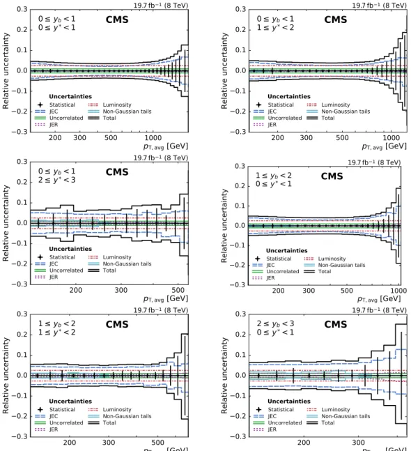 Figure 3: Overview of all experimental uncertainties affecting the cross section measurement in six bins of y b and y ∗ 