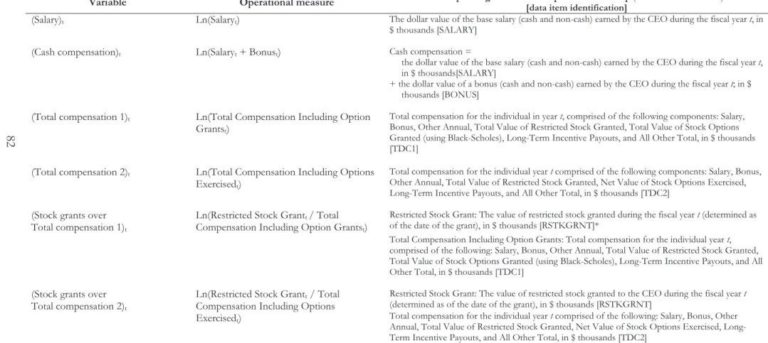 Table 2.A1: Overview of the response and regressor variables  Panel A: Compensation measures 