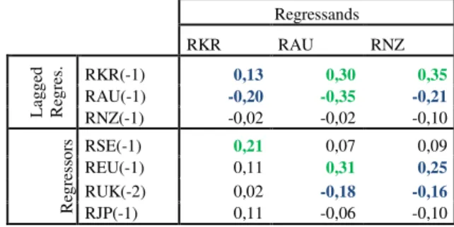 Table 5: VAR Model. Coefficients during the Financial Crisis 