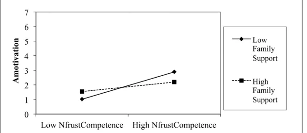 Figure  2.  Interaction  effects  of  Family  Support  on  the  relationship  between  Need  Frustration of Competence and Amotivation