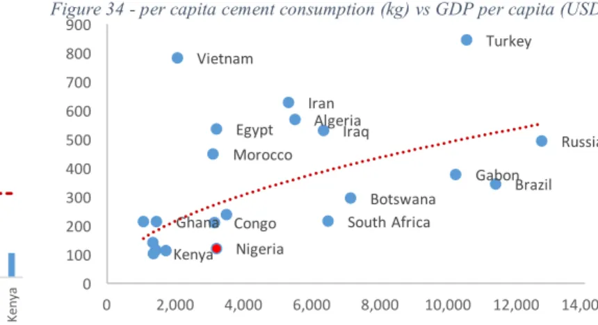 Figure 33 - Per capita cement consumption in 2014 (kg) 