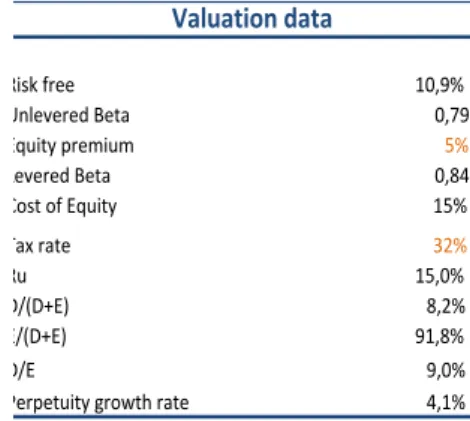 Table 1 – Valuation data 