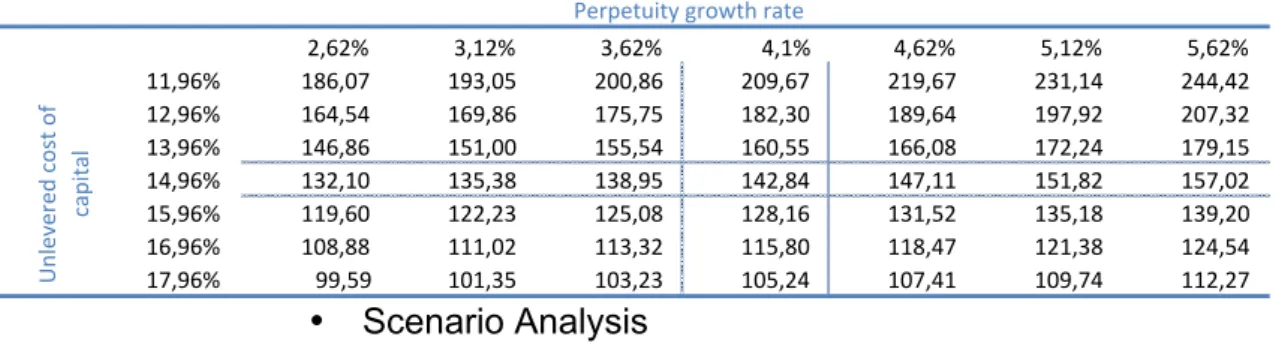 Table 5 –WACC and g sensitivity  anaysis 