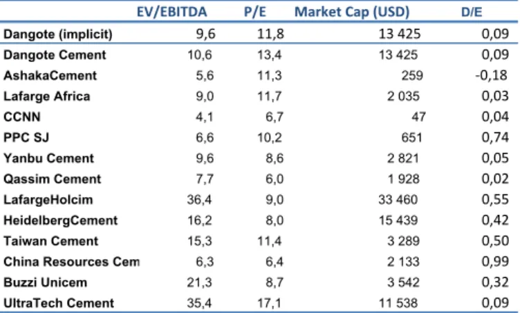 Table 4 –Multiples comparison 