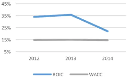 Figure 18 - DCP return on invested capital  and average cost of capital 