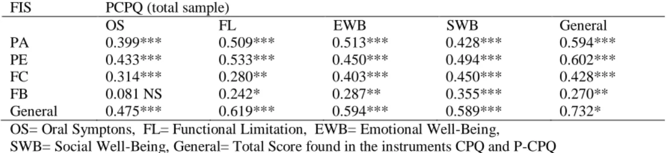 Table 2: Correlation (r s ) between PCPQ and FIS instruments with their sub-scales.  FIS  PCPQ (total sample) 