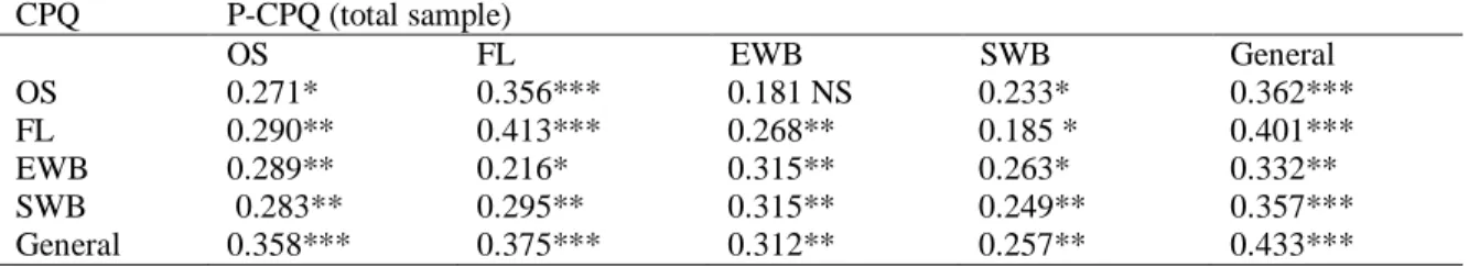 Table 3: Correlation (r s ) between CPQ and P-CPQ instruments with their sub-scales.  CPQ  P-CPQ (total sample)  OS  FL  EWB  SWB  General  OS  0.271*  0.356***  0.181 NS  0.233*  0.362***  FL  0.290**  0.413***  0.268**  0.185 *  0.401***  EWB  0.289**  0