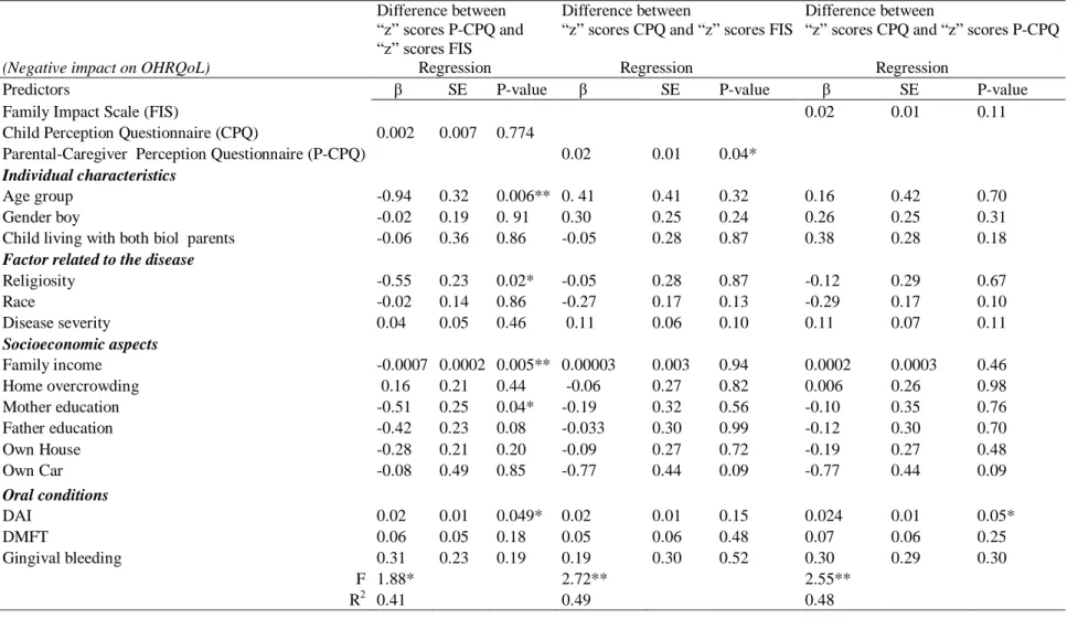 Table 5: Regression analysis of z scores difference of CPQ, P-CPQ, and FIS 