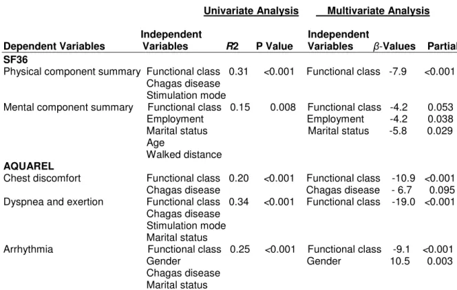 Table II. 