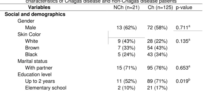 TABLE 1. Social and demographic, clinical examination , and complementary tests   characteristics of Chagas disease and non-Chagas disease patients 